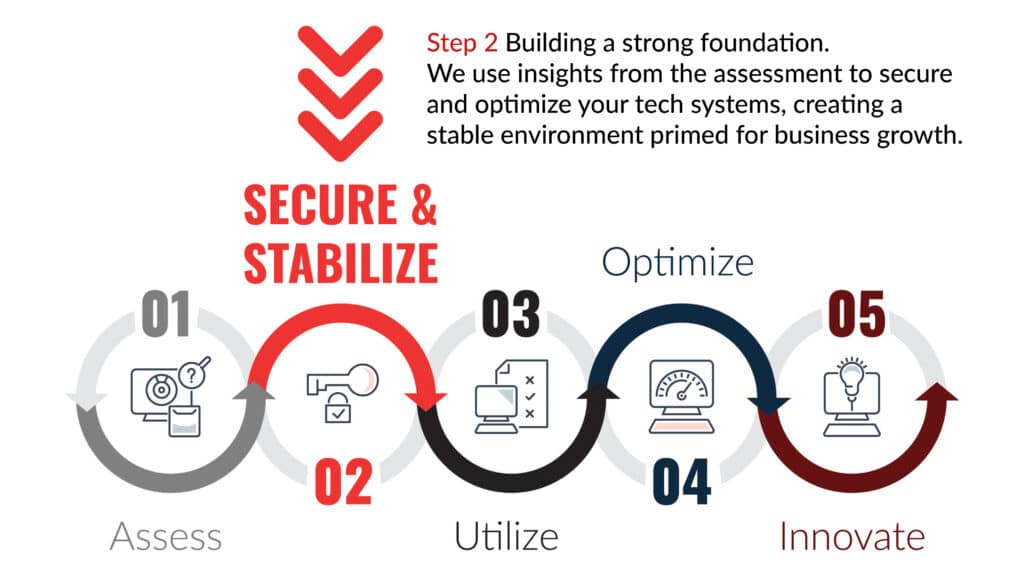 Bridgehead IT 5-step process, step 2 is secure and stabilize