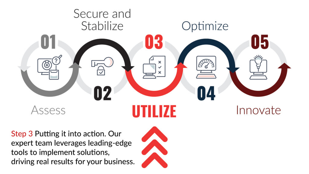 Bridgehead IT 5-step process, step 3 is utilize