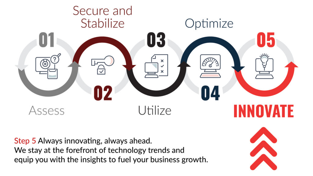 Bridgehead IT 5-step process, step 5 is innovate